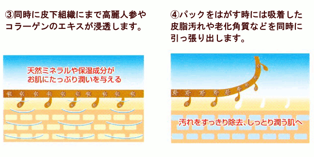3.同時に皮下組織にまで高麗人参やコラーゲンのエキスが浸透します。4.パックをはがす時には吸着した皮脂汚れや老化角質などを同時に引っ張り出します。