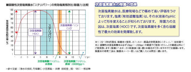 弱酸性次亜塩素酸水とは