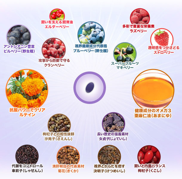 アイ膳にはこれだけの役割を持つ成分が配合されています