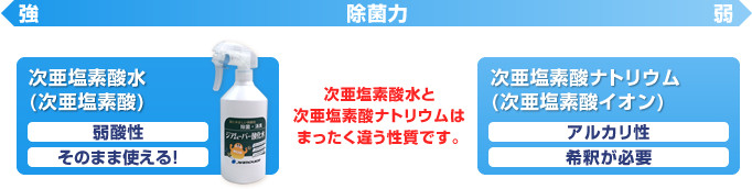 次亜塩素酸水と次亜塩素酸ナトリウムはまったく違う性質です